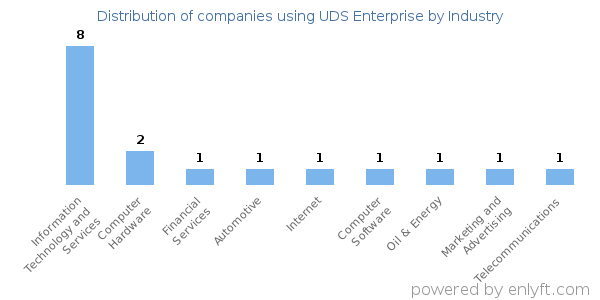 Companies using UDS Enterprise - Distribution by industry