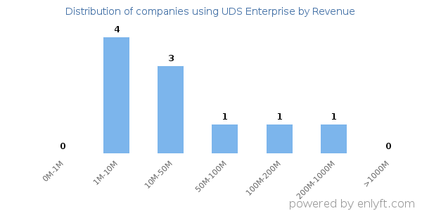 UDS Enterprise clients - distribution by company revenue