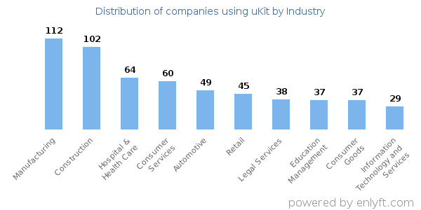 Companies using uKit - Distribution by industry