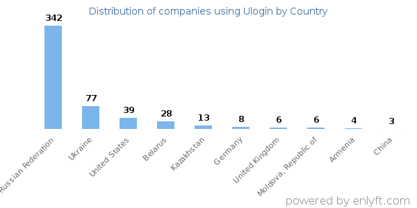 Ulogin customers by country