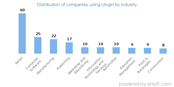 Companies using Ulogin - Distribution by industry