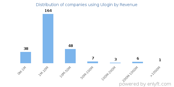 Ulogin clients - distribution by company revenue