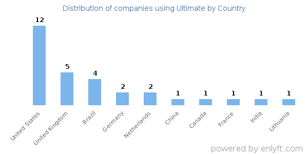Ultimate customers by country