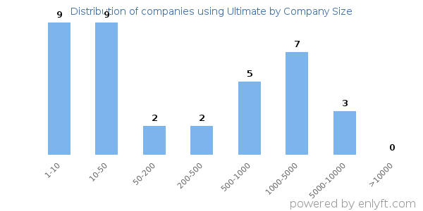 Companies using Ultimate, by size (number of employees)