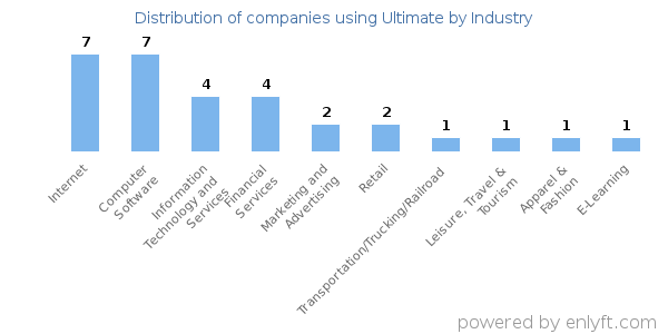 Companies using Ultimate - Distribution by industry