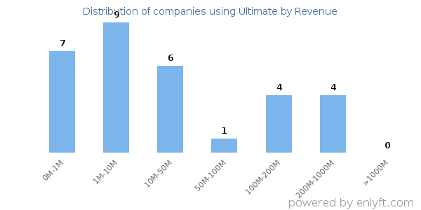 Ultimate clients - distribution by company revenue