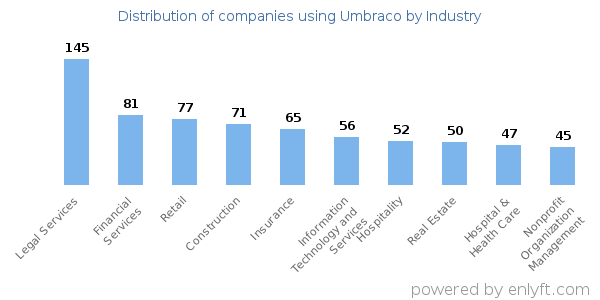 Companies using Umbraco - Distribution by industry