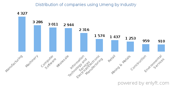 Companies using Umeng - Distribution by industry