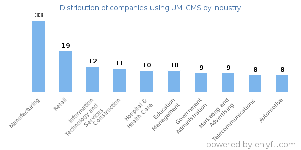 Companies using UMI CMS - Distribution by industry