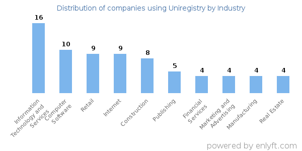Companies using Uniregistry - Distribution by industry