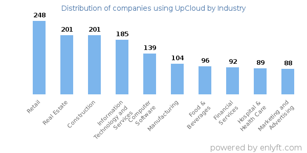 Companies using UpCloud - Distribution by industry