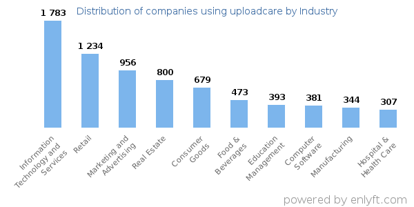 Companies using uploadcare - Distribution by industry