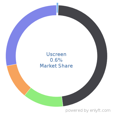 Uscreen market share in Online Video Platform (OVP) is about 0.6%