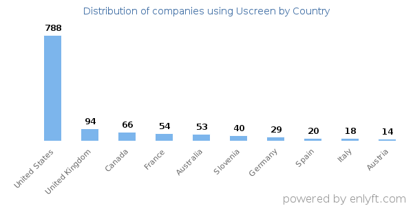 Uscreen customers by country