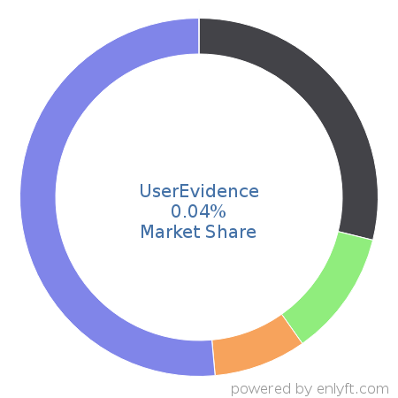 UserEvidence market share in Demand Generation is about 0.04%