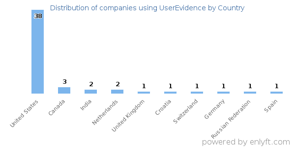 UserEvidence customers by country