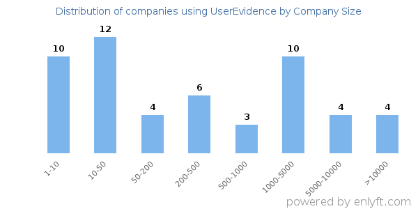Companies using UserEvidence, by size (number of employees)