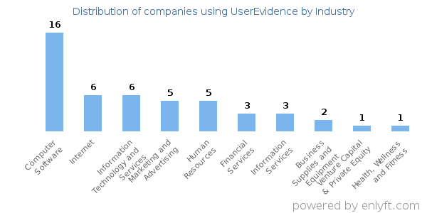 Companies using UserEvidence - Distribution by industry