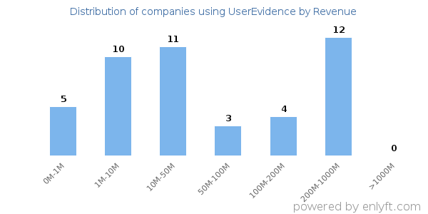 UserEvidence clients - distribution by company revenue