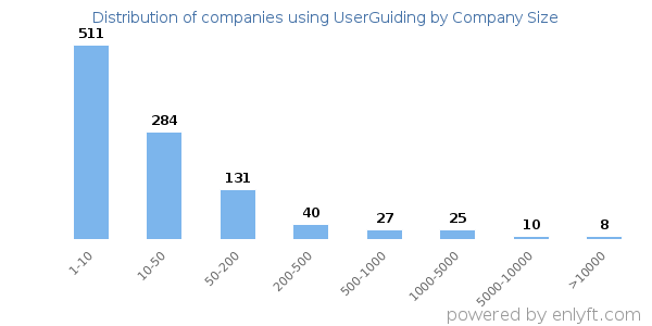 Companies using UserGuiding, by size (number of employees)