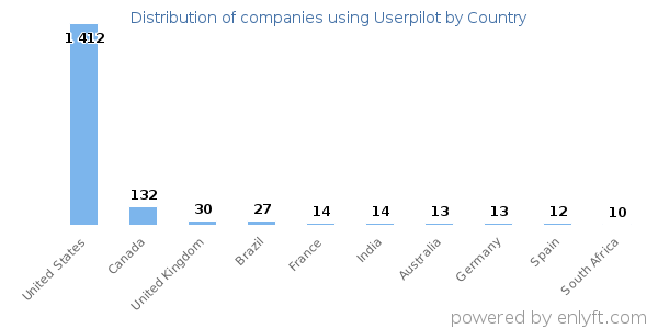 Userpilot customers by country