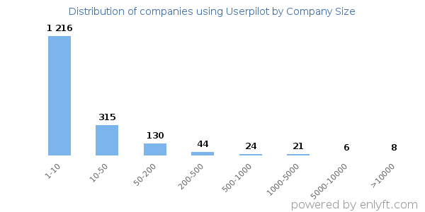 Companies using Userpilot, by size (number of employees)