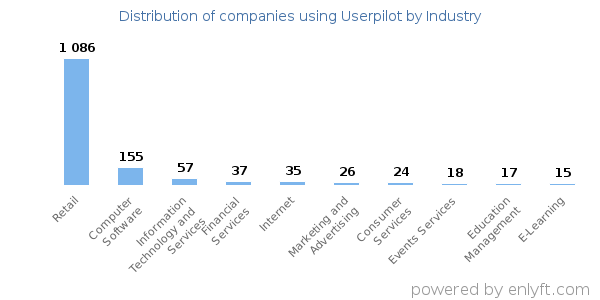 Companies using Userpilot - Distribution by industry