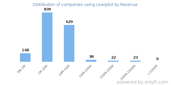 Userpilot clients - distribution by company revenue