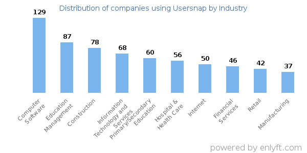 Companies using Usersnap - Distribution by industry