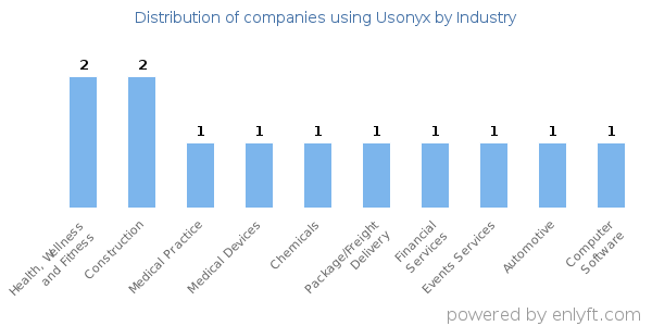 Companies using Usonyx - Distribution by industry
