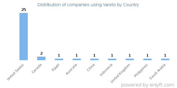 Vareto customers by country