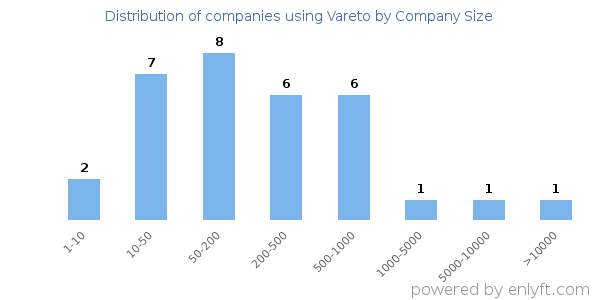 Companies using Vareto, by size (number of employees)