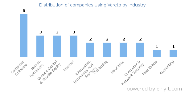 Companies using Vareto - Distribution by industry