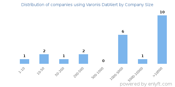Companies using Varonis DatAlert, by size (number of employees)