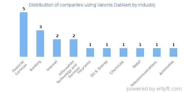 Companies using Varonis DatAlert - Distribution by industry