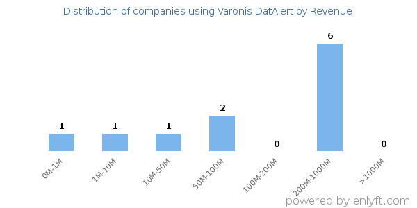 Varonis DatAlert clients - distribution by company revenue