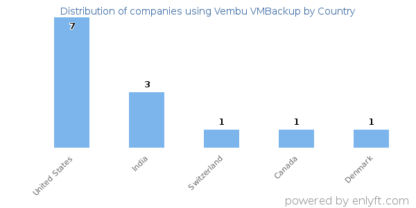 Vembu VMBackup customers by country