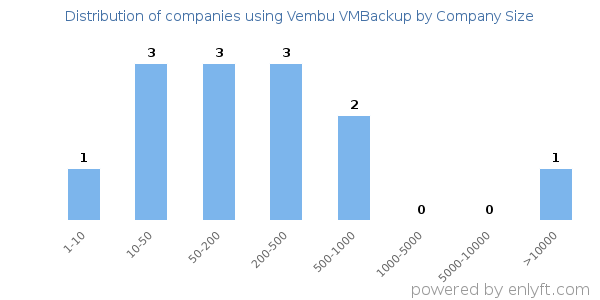 Companies using Vembu VMBackup, by size (number of employees)