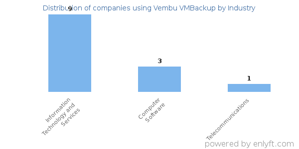 Companies using Vembu VMBackup - Distribution by industry