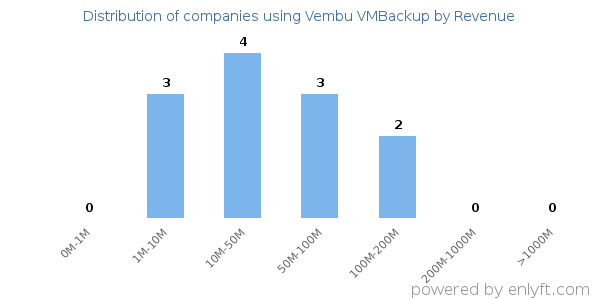 Vembu VMBackup clients - distribution by company revenue