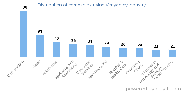 Companies using Venyoo - Distribution by industry