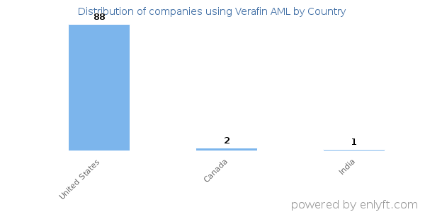 Verafin AML customers by country