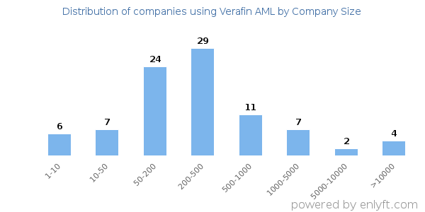 Companies using Verafin AML, by size (number of employees)