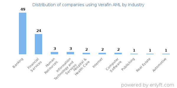 Companies using Verafin AML - Distribution by industry