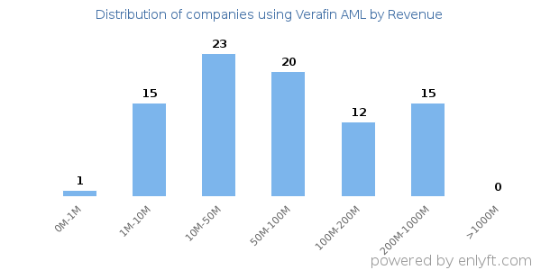 Verafin AML clients - distribution by company revenue