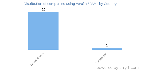 Verafin FRAML customers by country