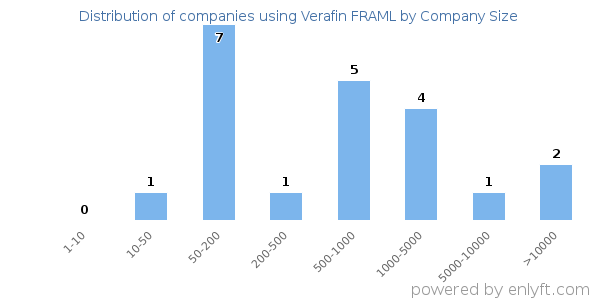Companies using Verafin FRAML, by size (number of employees)