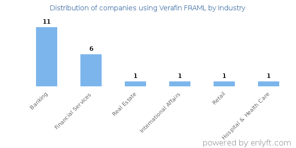 Companies using Verafin FRAML - Distribution by industry