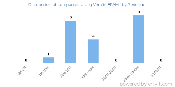 Verafin FRAML clients - distribution by company revenue