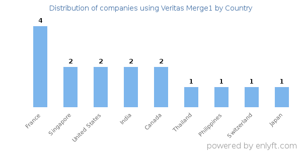 Veritas Merge1 customers by country